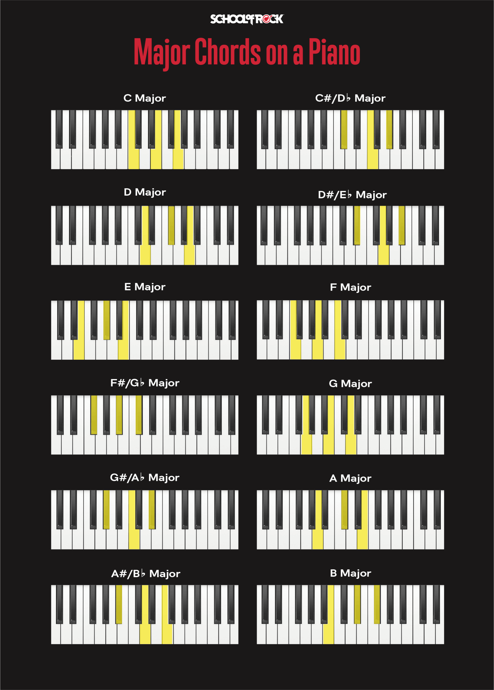 Major piano chords chart