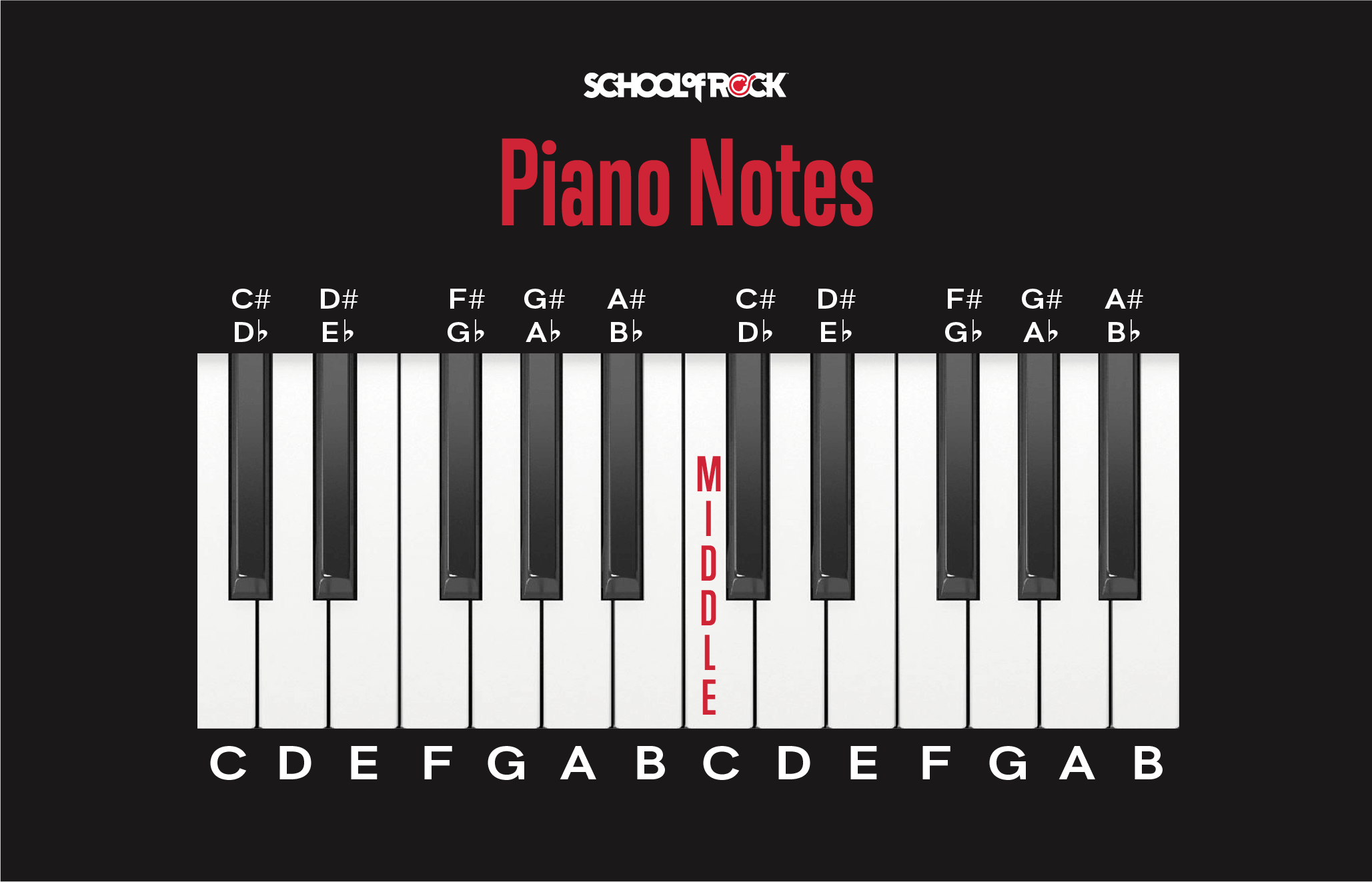Piano notes chart
