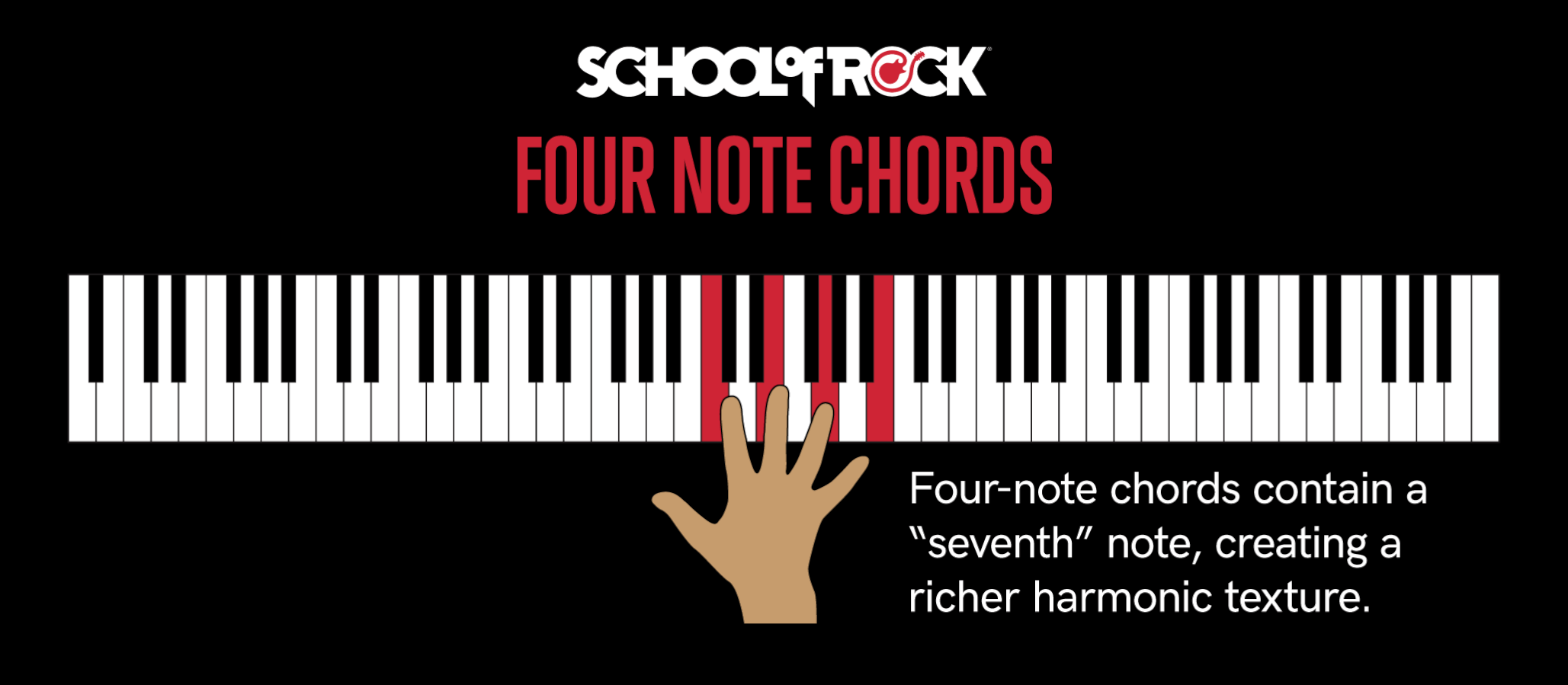 Piano “grips” are common voicings that you can visualize across the keyboard to help with playing common types of chords